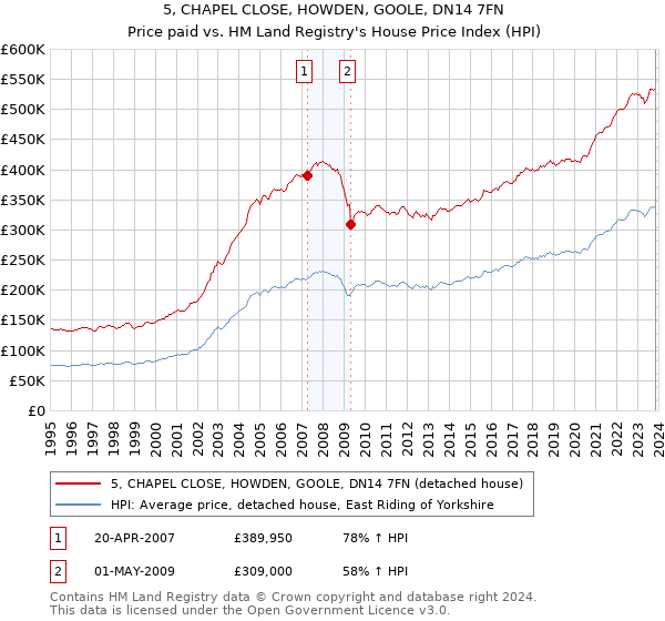 5, CHAPEL CLOSE, HOWDEN, GOOLE, DN14 7FN: Price paid vs HM Land Registry's House Price Index