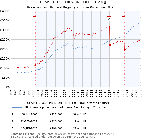 5, CHAPEL CLOSE, PRESTON, HULL, HU12 8QJ: Price paid vs HM Land Registry's House Price Index