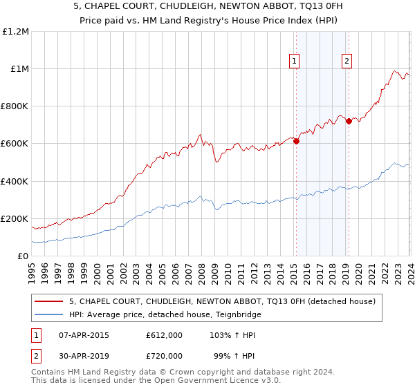 5, CHAPEL COURT, CHUDLEIGH, NEWTON ABBOT, TQ13 0FH: Price paid vs HM Land Registry's House Price Index