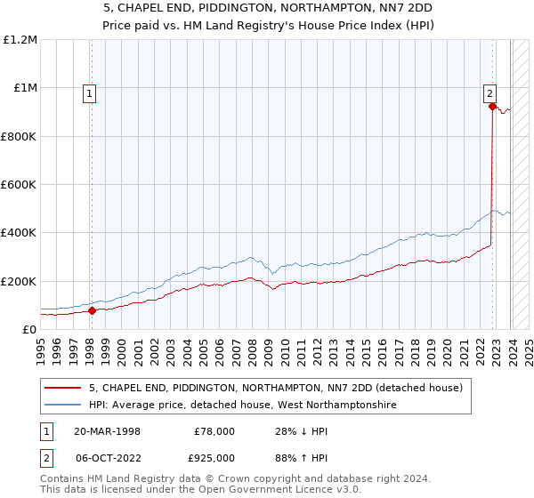 5, CHAPEL END, PIDDINGTON, NORTHAMPTON, NN7 2DD: Price paid vs HM Land Registry's House Price Index