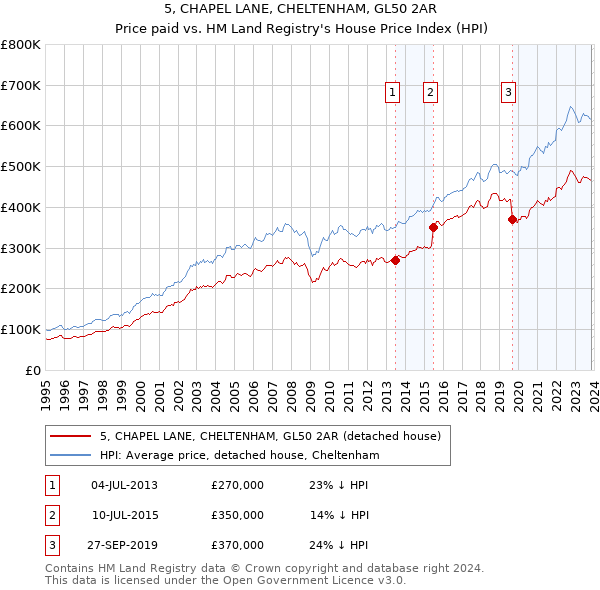 5, CHAPEL LANE, CHELTENHAM, GL50 2AR: Price paid vs HM Land Registry's House Price Index