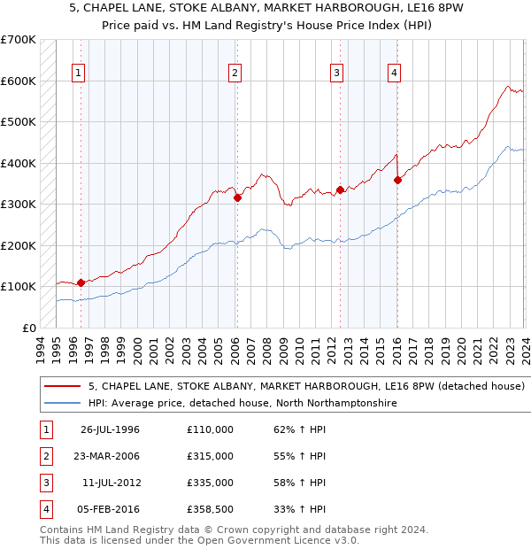 5, CHAPEL LANE, STOKE ALBANY, MARKET HARBOROUGH, LE16 8PW: Price paid vs HM Land Registry's House Price Index