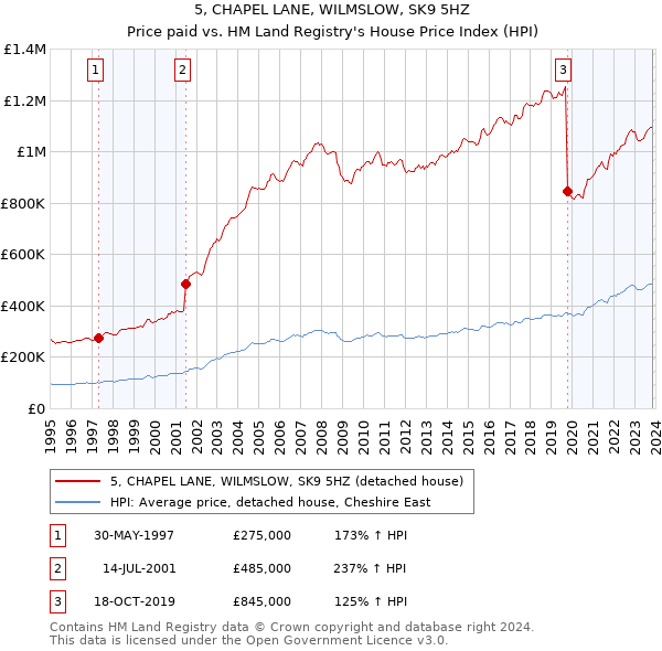 5, CHAPEL LANE, WILMSLOW, SK9 5HZ: Price paid vs HM Land Registry's House Price Index