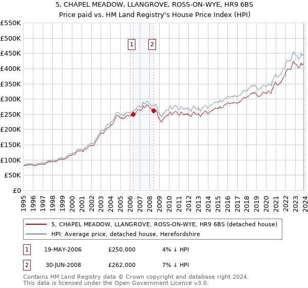 5, CHAPEL MEADOW, LLANGROVE, ROSS-ON-WYE, HR9 6BS: Price paid vs HM Land Registry's House Price Index