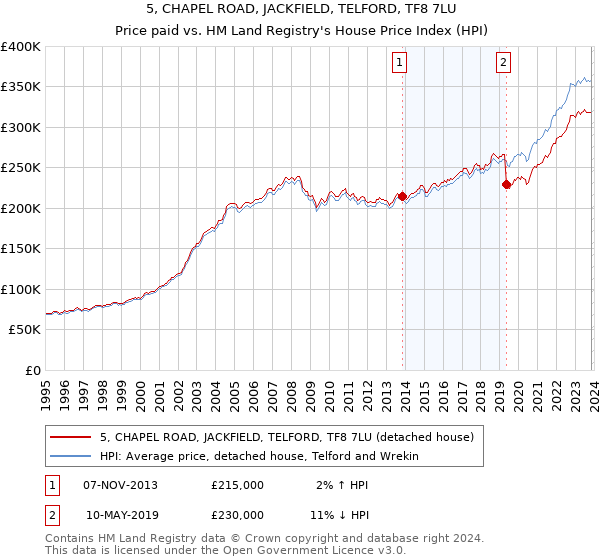 5, CHAPEL ROAD, JACKFIELD, TELFORD, TF8 7LU: Price paid vs HM Land Registry's House Price Index