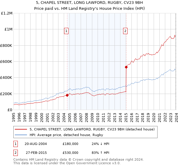 5, CHAPEL STREET, LONG LAWFORD, RUGBY, CV23 9BH: Price paid vs HM Land Registry's House Price Index