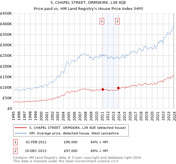 5, CHAPEL STREET, ORMSKIRK, L39 4QE: Price paid vs HM Land Registry's House Price Index