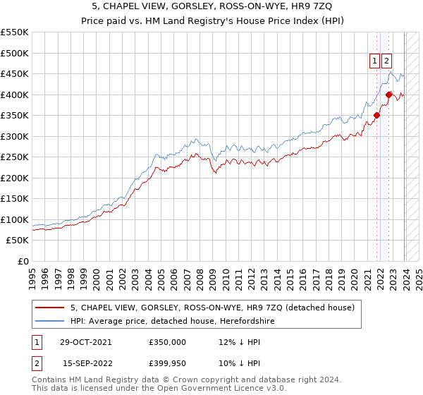 5, CHAPEL VIEW, GORSLEY, ROSS-ON-WYE, HR9 7ZQ: Price paid vs HM Land Registry's House Price Index