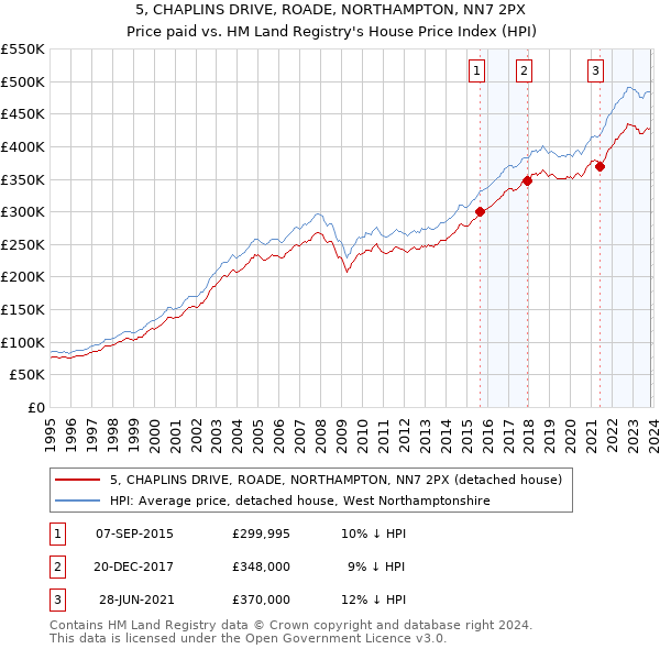 5, CHAPLINS DRIVE, ROADE, NORTHAMPTON, NN7 2PX: Price paid vs HM Land Registry's House Price Index