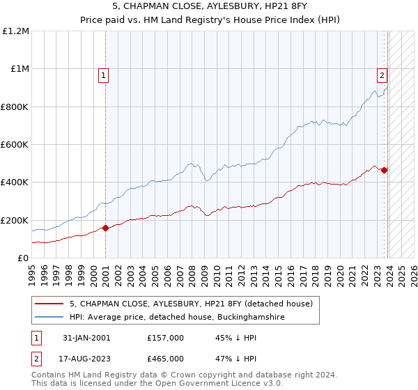 5, CHAPMAN CLOSE, AYLESBURY, HP21 8FY: Price paid vs HM Land Registry's House Price Index