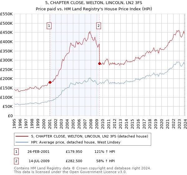 5, CHAPTER CLOSE, WELTON, LINCOLN, LN2 3FS: Price paid vs HM Land Registry's House Price Index