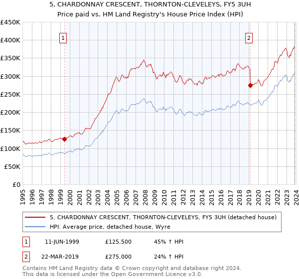 5, CHARDONNAY CRESCENT, THORNTON-CLEVELEYS, FY5 3UH: Price paid vs HM Land Registry's House Price Index