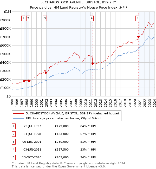 5, CHARDSTOCK AVENUE, BRISTOL, BS9 2RY: Price paid vs HM Land Registry's House Price Index