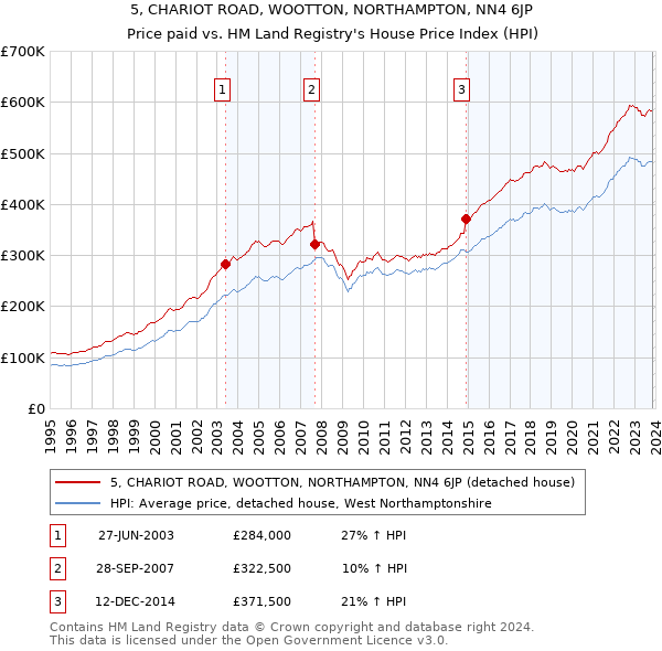 5, CHARIOT ROAD, WOOTTON, NORTHAMPTON, NN4 6JP: Price paid vs HM Land Registry's House Price Index