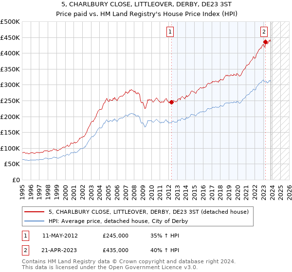 5, CHARLBURY CLOSE, LITTLEOVER, DERBY, DE23 3ST: Price paid vs HM Land Registry's House Price Index