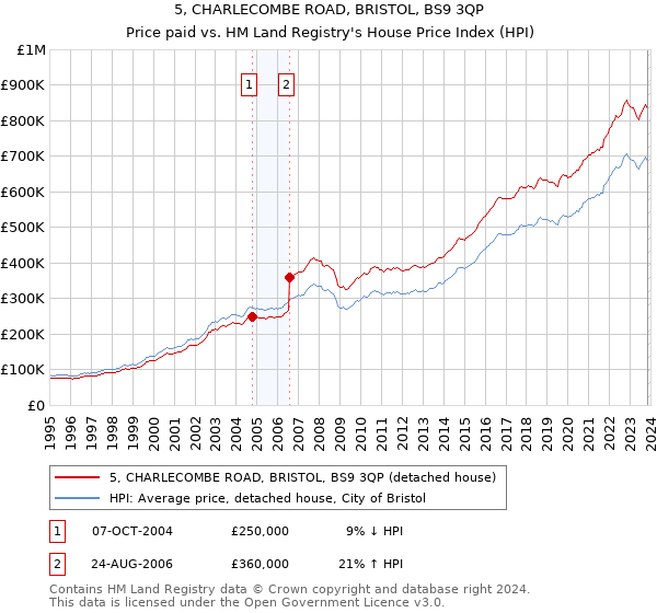 5, CHARLECOMBE ROAD, BRISTOL, BS9 3QP: Price paid vs HM Land Registry's House Price Index