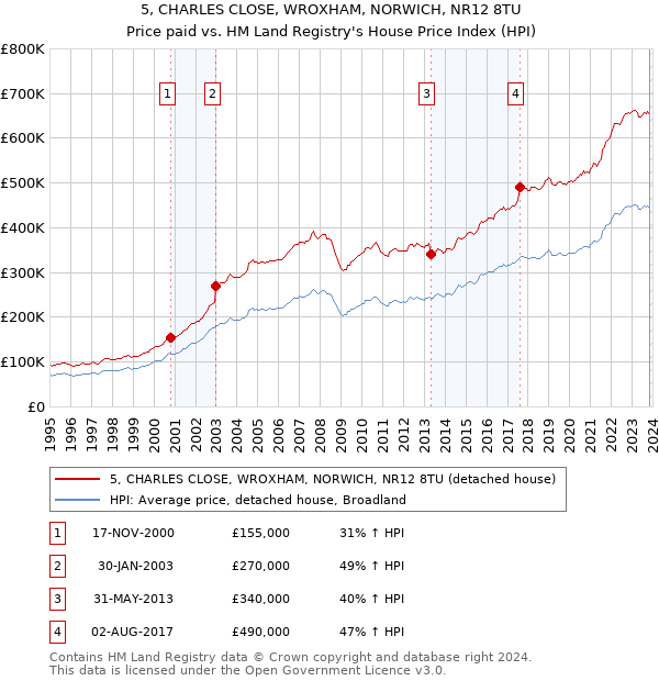 5, CHARLES CLOSE, WROXHAM, NORWICH, NR12 8TU: Price paid vs HM Land Registry's House Price Index