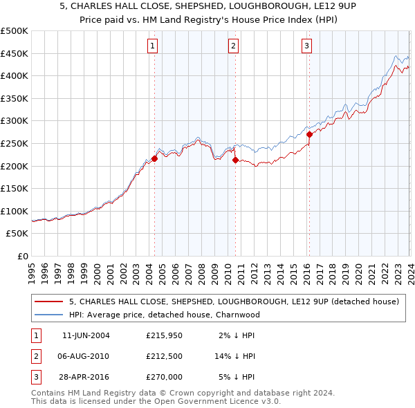 5, CHARLES HALL CLOSE, SHEPSHED, LOUGHBOROUGH, LE12 9UP: Price paid vs HM Land Registry's House Price Index