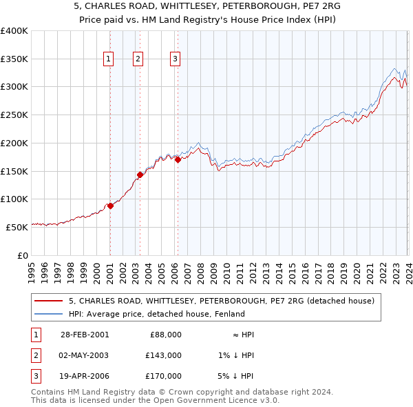5, CHARLES ROAD, WHITTLESEY, PETERBOROUGH, PE7 2RG: Price paid vs HM Land Registry's House Price Index