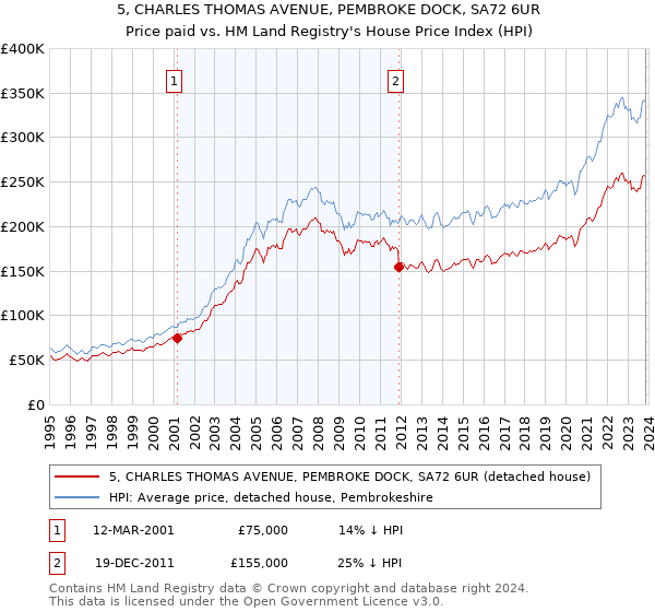 5, CHARLES THOMAS AVENUE, PEMBROKE DOCK, SA72 6UR: Price paid vs HM Land Registry's House Price Index
