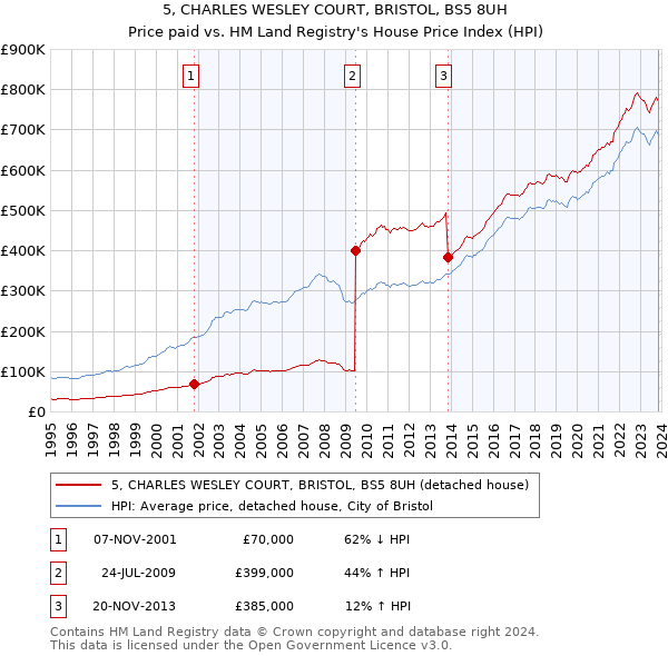 5, CHARLES WESLEY COURT, BRISTOL, BS5 8UH: Price paid vs HM Land Registry's House Price Index
