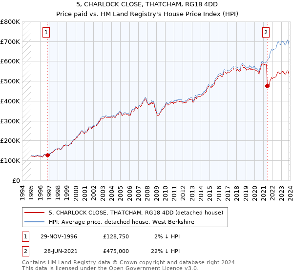 5, CHARLOCK CLOSE, THATCHAM, RG18 4DD: Price paid vs HM Land Registry's House Price Index