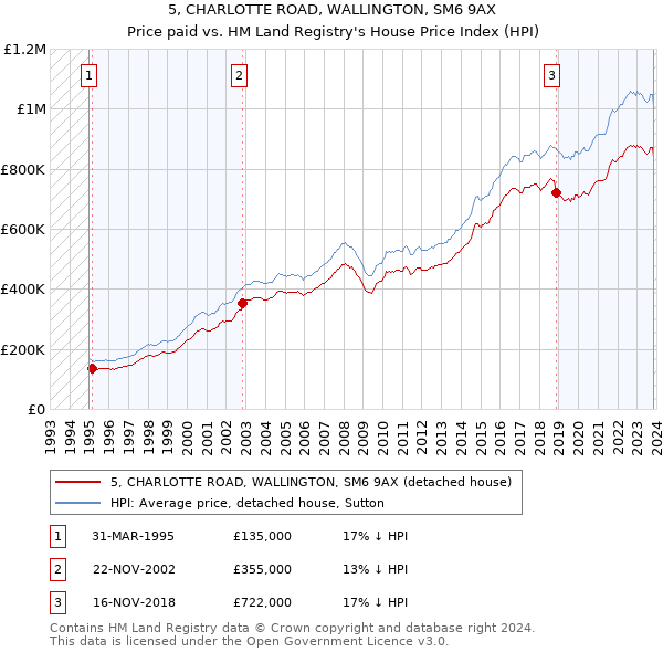 5, CHARLOTTE ROAD, WALLINGTON, SM6 9AX: Price paid vs HM Land Registry's House Price Index