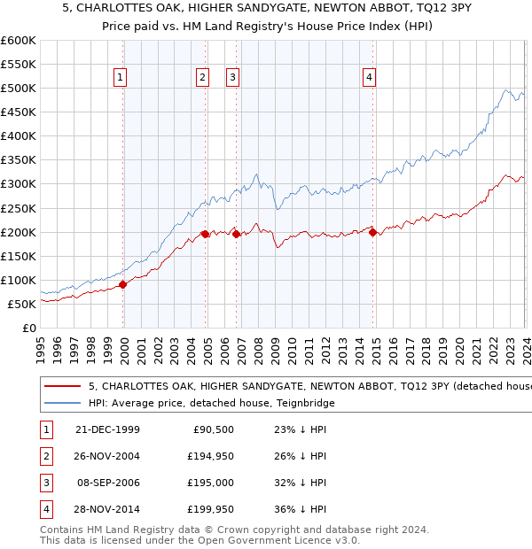 5, CHARLOTTES OAK, HIGHER SANDYGATE, NEWTON ABBOT, TQ12 3PY: Price paid vs HM Land Registry's House Price Index