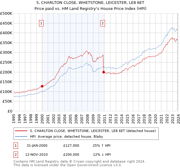 5, CHARLTON CLOSE, WHETSTONE, LEICESTER, LE8 6ET: Price paid vs HM Land Registry's House Price Index