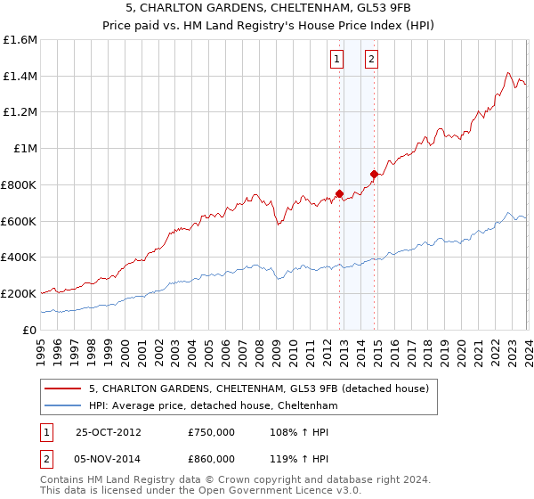 5, CHARLTON GARDENS, CHELTENHAM, GL53 9FB: Price paid vs HM Land Registry's House Price Index