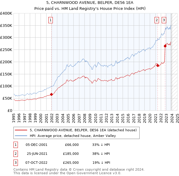 5, CHARNWOOD AVENUE, BELPER, DE56 1EA: Price paid vs HM Land Registry's House Price Index
