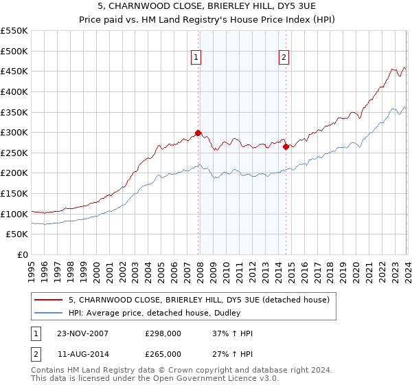 5, CHARNWOOD CLOSE, BRIERLEY HILL, DY5 3UE: Price paid vs HM Land Registry's House Price Index