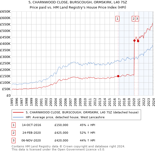 5, CHARNWOOD CLOSE, BURSCOUGH, ORMSKIRK, L40 7SZ: Price paid vs HM Land Registry's House Price Index