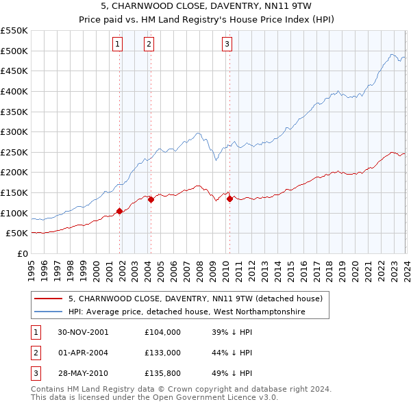 5, CHARNWOOD CLOSE, DAVENTRY, NN11 9TW: Price paid vs HM Land Registry's House Price Index