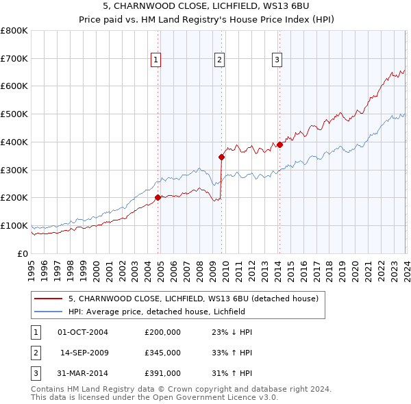 5, CHARNWOOD CLOSE, LICHFIELD, WS13 6BU: Price paid vs HM Land Registry's House Price Index
