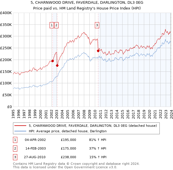 5, CHARNWOOD DRIVE, FAVERDALE, DARLINGTON, DL3 0EG: Price paid vs HM Land Registry's House Price Index