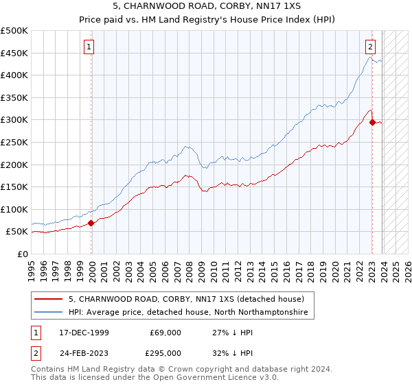 5, CHARNWOOD ROAD, CORBY, NN17 1XS: Price paid vs HM Land Registry's House Price Index