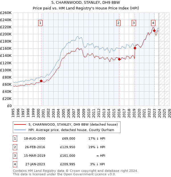 5, CHARNWOOD, STANLEY, DH9 8BW: Price paid vs HM Land Registry's House Price Index