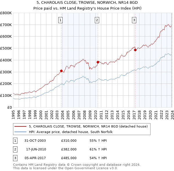 5, CHAROLAIS CLOSE, TROWSE, NORWICH, NR14 8GD: Price paid vs HM Land Registry's House Price Index