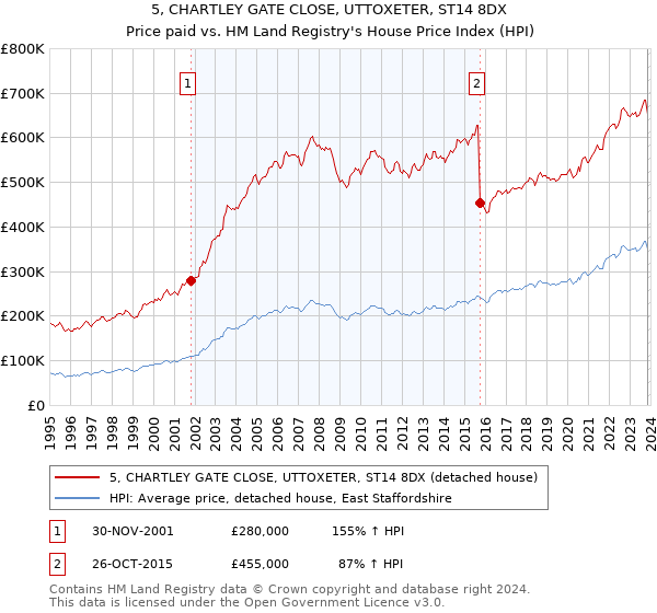 5, CHARTLEY GATE CLOSE, UTTOXETER, ST14 8DX: Price paid vs HM Land Registry's House Price Index