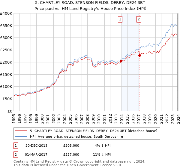 5, CHARTLEY ROAD, STENSON FIELDS, DERBY, DE24 3BT: Price paid vs HM Land Registry's House Price Index