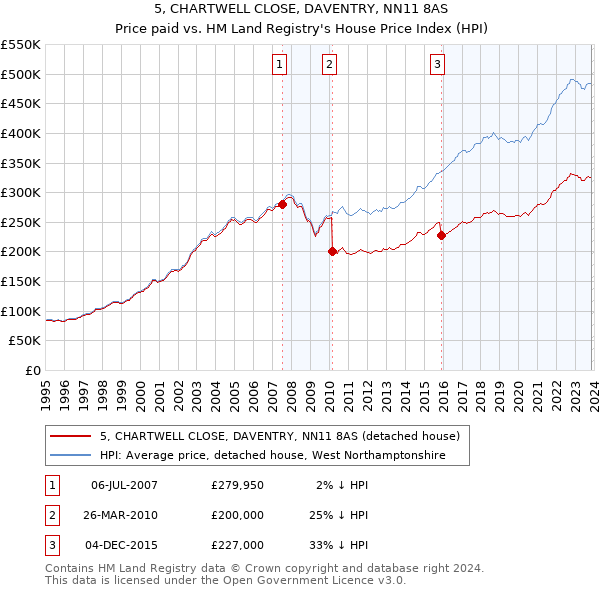 5, CHARTWELL CLOSE, DAVENTRY, NN11 8AS: Price paid vs HM Land Registry's House Price Index