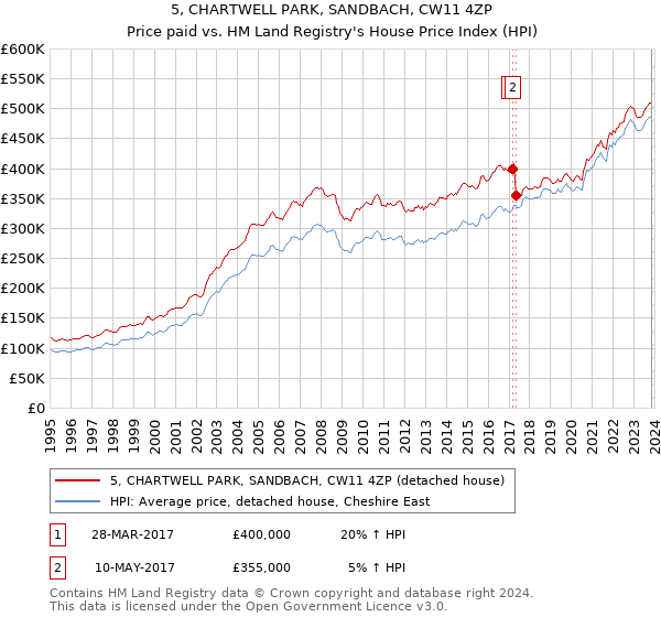 5, CHARTWELL PARK, SANDBACH, CW11 4ZP: Price paid vs HM Land Registry's House Price Index