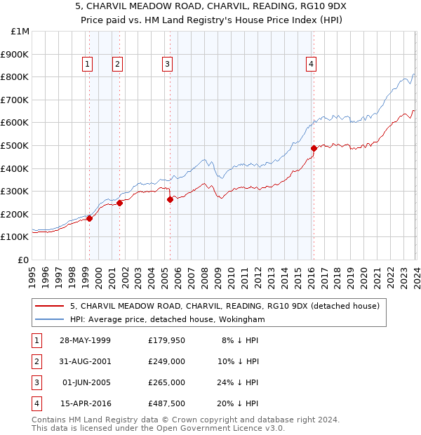 5, CHARVIL MEADOW ROAD, CHARVIL, READING, RG10 9DX: Price paid vs HM Land Registry's House Price Index
