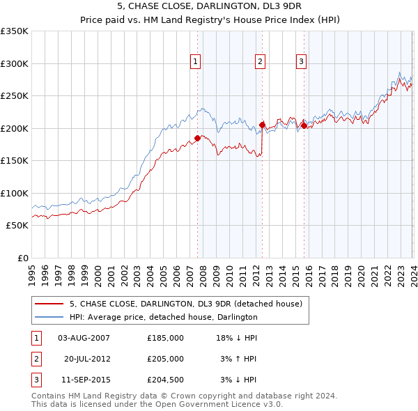 5, CHASE CLOSE, DARLINGTON, DL3 9DR: Price paid vs HM Land Registry's House Price Index