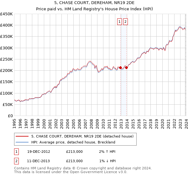 5, CHASE COURT, DEREHAM, NR19 2DE: Price paid vs HM Land Registry's House Price Index