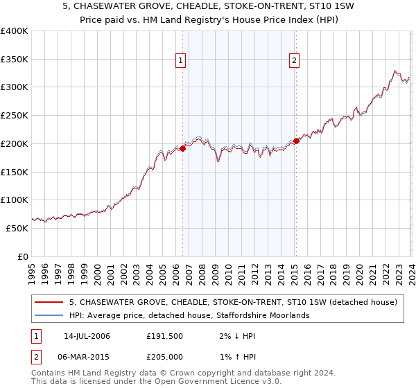 5, CHASEWATER GROVE, CHEADLE, STOKE-ON-TRENT, ST10 1SW: Price paid vs HM Land Registry's House Price Index