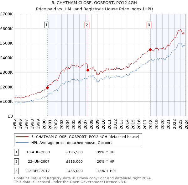 5, CHATHAM CLOSE, GOSPORT, PO12 4GH: Price paid vs HM Land Registry's House Price Index