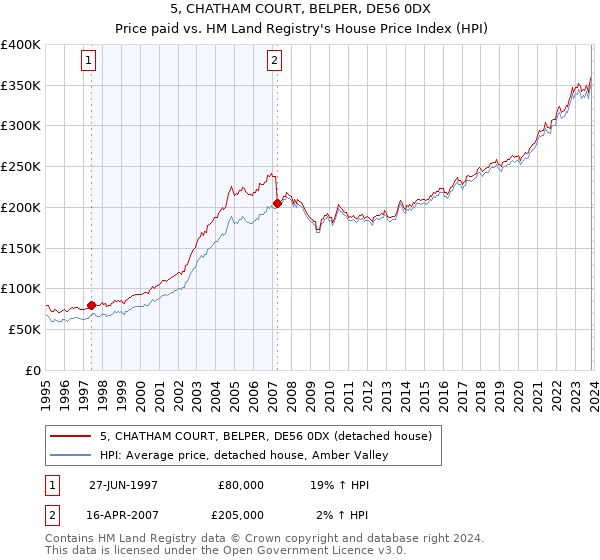 5, CHATHAM COURT, BELPER, DE56 0DX: Price paid vs HM Land Registry's House Price Index