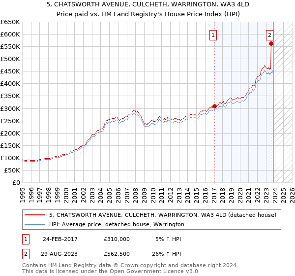 5, CHATSWORTH AVENUE, CULCHETH, WARRINGTON, WA3 4LD: Price paid vs HM Land Registry's House Price Index